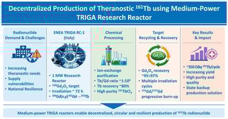 ENEA TRIGA RC-1 potential 161Tb production cycle: flowchart of main actions and materials workflow.
