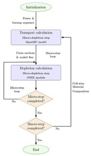 Flowchart of the MSR depletion modules implemented in ONIX.