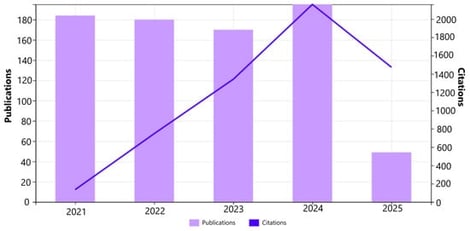 Annual publications and citations on mushroom research from 2021 to 2025 (Source: Web of Science Core Collection analytics).