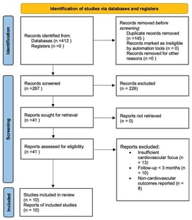 PRISMA 2020 flow diagram of study selection for the systematic review, including an updated database search performed in November 2025.