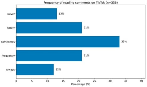 Frequency of Reading Comments on TikTok.