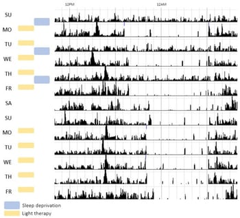 Example of actigraphy data of a single patient during the two weeks of combined chronotherapy. The level of activity (counts) is depicted as black bars across the day; each row represents one day. Timing of sleep deprivation nights (blue bars) and light therapy periods (yellow bars) are indicated by the bars on the left side.