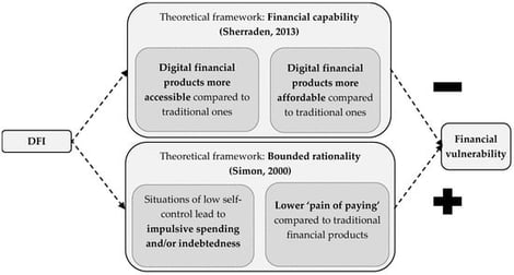 Theoretical frameworks linking DFI and FV. Notes: Simon (2000) and Sherraden (2013).