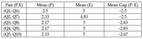 Gap analysis of survey conducted at Sekaten Festival with SERVQUAL framework.