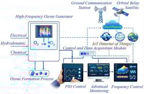 Architecture of the IoT-based control system for a high-frequency ozone generator.