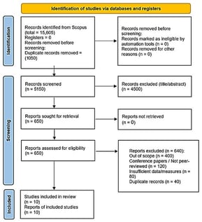 PRISMA 2020 flow diagram for study selection (2018–2025).