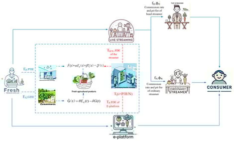 The structure of the fresh agricultural supply chain. Note: Blue dotted line box indicates the decision-making process between suppliers and downstream retailers, while the red dotted line denotes that this variable is determined by downstream retailers. Blue dashed lines and font denote variables determined by suppliers; red dashed lines and font denote variables determined by downstream retailers.