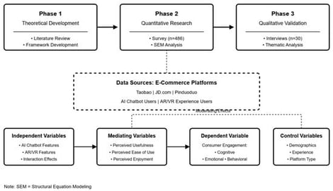 Research Design Framework. The figure illustrates the three-phase research design with variable relationships and data sources. Solid arrows indicate direct relationships between phases; dashed boxes represent data collection points across three e-commerce platforms (Taobao, JD.com, Pinduoduo).