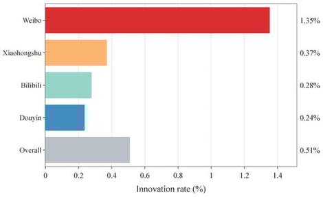 Distribution of innovation rates across four UGC platforms.