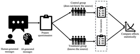 Experimental design.