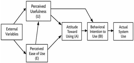 Technology Acceptance Model (TAM). Source: Reconstructed by the author based on Davis, Bagozzi, and Warshaw [13] (p. 985).