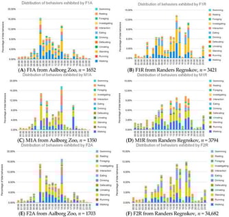 (A–F): Percentage of behaviors of lowland tapirs from Aalborg Zoo and Randers Regnskov over the three-day study period, displayed over a 24 h period. The y-axis shows the percentage of behaviors observed in the hour. The x-axis represents the time of day in hours.