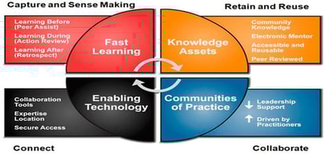 Knowledge Management Framework [11].