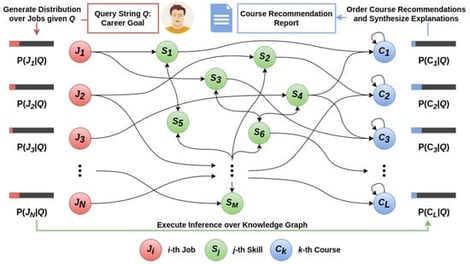 Education–career network and course recommendation procedure. To obtain a ranked list of career-motivated course recommendations, first, a user inputs search terms that describe their career goal, which we call search query Q. A document-ranking function is then applied to Q to generate a probability distribution over a set of candidate job advertisements J. This is followed by a random walk simulation from the jobs in J, across a network of skills S, toward a set of course syllabi C. The courses in C are ordered for recommendation by their probabilities of being the terminal step in the walk.