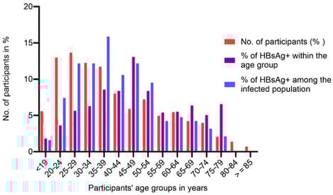 Trends of hepatitis B infection by age group.
