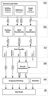 Description of method workflow. The input data (a) is refined and classified (b), the site classifications are constructed (c), missing ground interpolated (d), metadata added, and site model is scaled, cropped, and rotated (e), and written out into output file (f).
