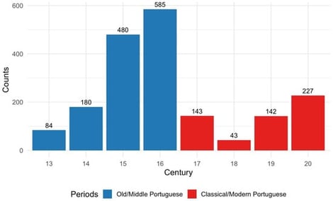 Distribution of sentences forming the database per century.