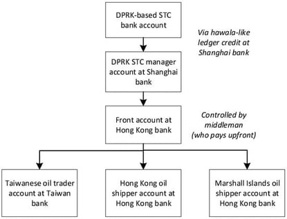 DPRK use of front accounts and middlemen to hide DPRK involvement (source: author).