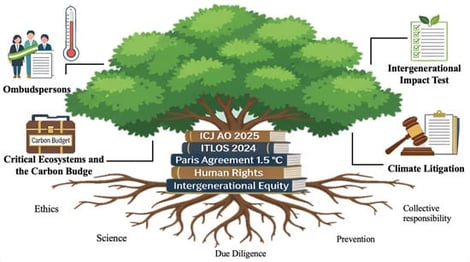 Conceptual framework for institutionalizing intergenerational equity after the ICJ’s 2025 Advisory Opinion, showing how ombudspersons for future generations, climate trusteeships for critical ecosystems and the carbon budget, and intergenerational impact tests embed the 1.5 °C benchmark and duties of prevention, cooperation and reparation into climate governance.