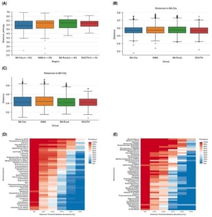 Bacterial diversity and taxa abundance differences in the gut microbiota of T2DM patients from various geographical regions in Argentina. (A) Shannon diversity index plotted based on the geographical origin of the samples. (B) Unweighted UniFrac distances (beta diversity) plotted based on the geographical region of origin of the samples. (C) Weighted UniFrac distances (beta diversity) plotted based on the geographical region of origin of the samples. (D) Core microbiome for samples from BA city. (E) Core microbiome for samples from SOUTH. (F) Core microbiome for samples from rural BA. (G) Core microbiome for samples from NWA. (H) Venn diagrams represent shared core genera between groups. (I) Volcano plot from ANCOMBC2 analysis at the genus level between BA city and rural BA. (J) Volcano plot from ANCOMBC2 analysis at the genus level between NWA and SOUTH. (K) Volcano plot from ANCOMBC2 analysis at the genus level between BA city and SOUTH. (L) Volcano plot from ANCOMBC2 analysis at the genus level between rural BA and SOUTH. (M) Volcano plot from ANCOMBC2 analysis at the genus level between BA city and NWA. (N) Volcano plot from ANCOMBC2 analysis at the genus level between NWA and rural BA. In each volcano plot, the x-axis (effect size) shows the log2 fold change, which represents the magnitude of the difference between the two analyzed geographical regions. Negative values indicate features that are more abundant in the first- mentioned region in the plot legend, while positive values on the x-axis indicate that features are more abundant in the second-mentioned geographical region. The y-axis (significance) shows the −log10 (q values). A larger negative log-transformed q value means stronger statistical significance. The threshold for significance was set as q < 0.05, i.e., −log10 (FDR q value) > 1.3. ANCOMBC2, Analysis of Composition of Microbiomes with Bias Correction 2.
