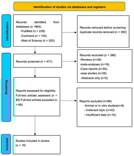 PRISMA flow diagram of study selection for the meta-analysis.