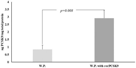 The PCSK9 content in WPs before and after incubation with recPCSK9. The values represent the mean ± SD from 7 different WP preparations of normolipidemic subjects.