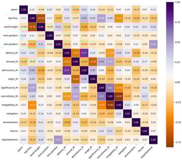 The correlation matrix of all variables included in the study.