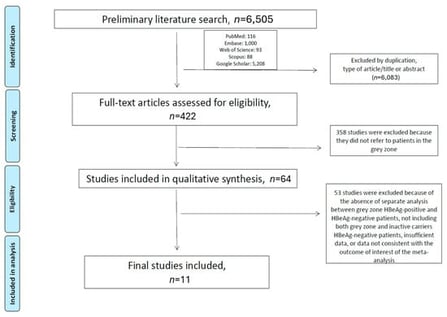 PRISMA flow diagram of the studies’ selection.