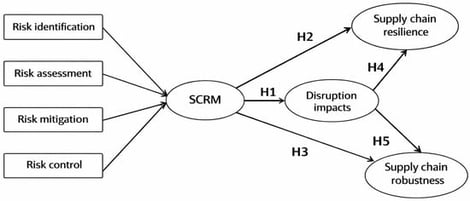 Research model developed by authors. Source(s): Authors’ own work.