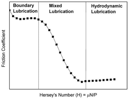 Stribeck Curve.