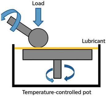 Ball-on-disc tribology test setup in MTM.