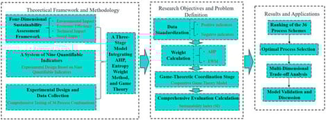 Sustainability assessment framework. Arrows indicate the logical flow and sequential steps of the assessment framework.