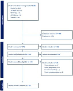 PRISMA diagram. Shows the PRISMA-organized results of the literature review.