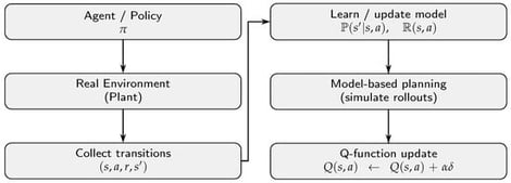Process flow in model-based reinforcement learning.