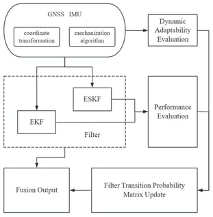 Interaction multi-filter framework.