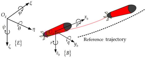 Schematic diagram of 3D trajectory tracking [23].
