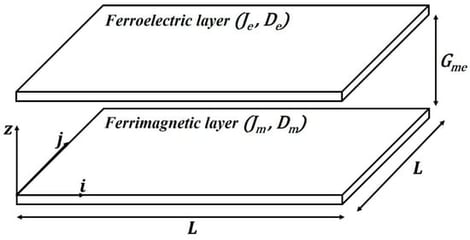 Schematic representation of the ferrimagnetic/ferroelectric bilayer. The system consists of a mixed-spin ferrimagnetic layer and a spin-1 ferroelectric layer, each forming an 
  
    L
    ×
    L
  
 square lattice, coupled through an interfacial magnetoelectric interaction.