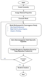 Modeling and simulation procedure of the induction furnace using ANSYS Maxwell.