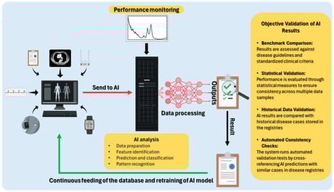 Schematic representation of the proposed AI-enhanced registry framework and living guideline lifecycle.