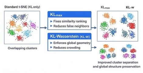 Effect of alpha and beta on performance based on Pendigits dataset.