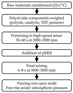 Foam preparation pathway.