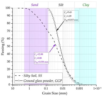 The granulometric curve of the soil sample and ground glass powder GGP.