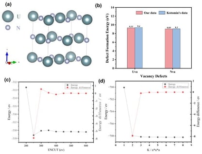 DFT model set up and validation. (a) the atomic model of the UN; (b) defect formation energy of UN as compared to the Kotomin’s data; (c) Convergence test of plane-wave cutoff energy (ENCUT); (d) Convergence test of K-point mesh density. Note: K/n*n*n represents the K point density used for the structural optimization and calculation.