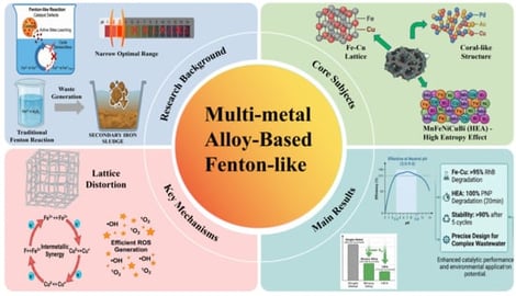 (a) Fe K–edge XANES spectra of ZVI, Fe–10Cu, Fe–25Cu, and Fe foil [78]; (b) Cu K–edge XANES spectra and [78]; (c) EXAFS spectra of 100Cu, Fe–10Cu, Fe–25Cu, and Cu foil [78]; (d) TEM and (e) HRTEM images of Fe–25Cu, along with (e1,e2) FFT patterns corresponding to different regions in the HRTEM image [78]; (f) acceleration of the Fe2+/Fe3+ transformation by copper species [78]; (g) inhibition of the passivation layer formation on the Fe-25Cu surface by independent copper clusters [78].