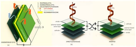 Typical CP-OLED architecture with recombination zone (RZ) for radiative excitons and reciprocal and nonreciprocal CP EL (a). Conventional (b) and inverted (c) device architecture.