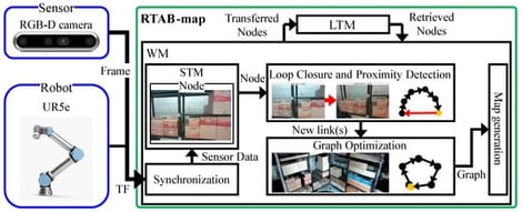 RTAB-Map Pipeline for RGB-D-Based 3D Map Generation with Hierarchical Memory and Loop Closure.