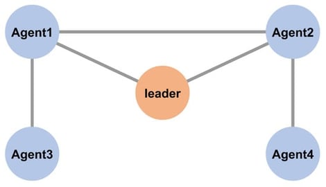 Topology graph of the MAS.