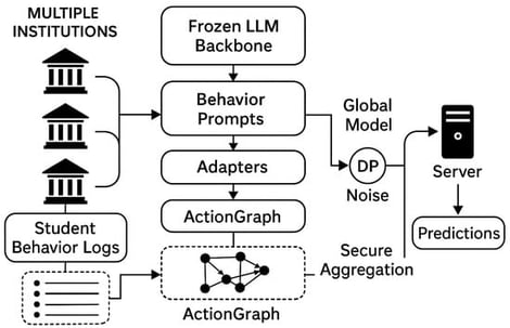 High-level overview of the proposed privacy-preserving federated LLM framework. Clients construct behavior prompts from local interaction logs, adapt frozen LLM backbones via parameter-efficient adapters under client-level differential privacy, and share only clipped and noised aggregates with the server. The server updates the global adapters and redistributes the model without accessing raw texts or identifiers.