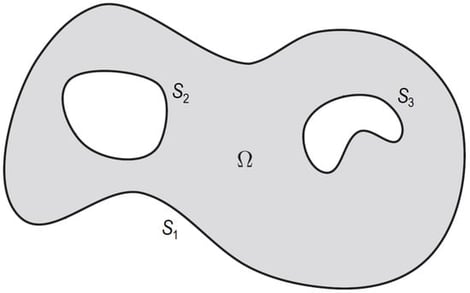 An example of the flow region
Ω
in
R
2
, which is not simply connected, with
S
=
S
1
∪
S
2
∪
S
3
.