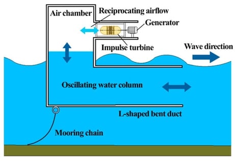 Illustration of a BBDB OWC plant.